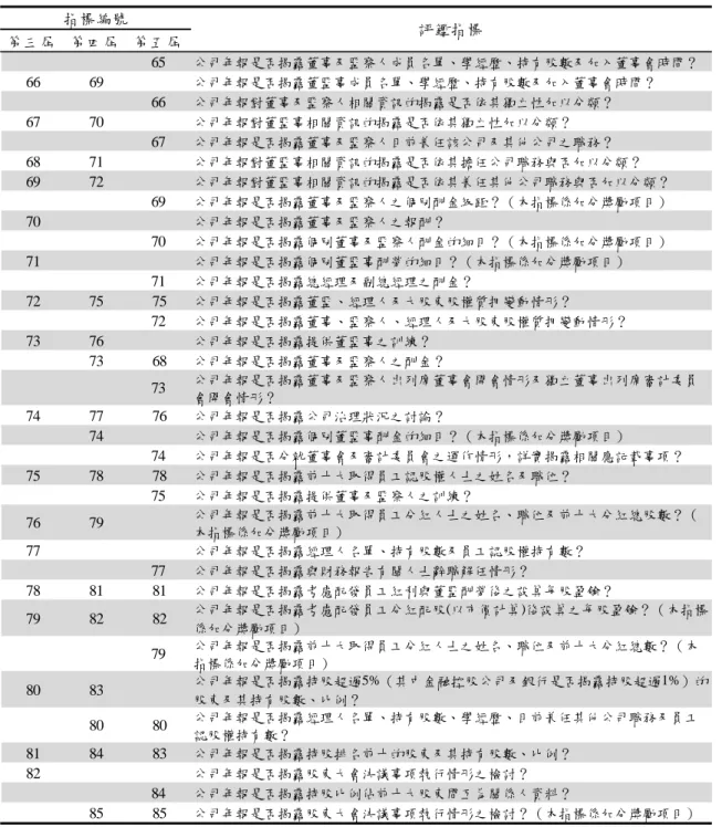 表 5  年報之資訊揭露-董事會及股權結構之評鑑指標  第三屆 第四屆 第五屆 65 公司年報是否揭露董事及監察人成員名單、學經歷、持有股數及加入董事會時間？ 66 69 公司年報是否揭露董監事成員名單、學經歷、持有股數及加入董事會時間？ 66 公司年報對董事及監察人相關資訊的揭露是否依其獨立性加以分類？ 67 70 公司年報對董監事相關資訊的揭露是否依其獨立性加以分類？ 67 公司年報是否揭露董事及監察人目前兼任該公司及其他公司之職務？ 68 71 公司年報對董監事相關資訊的揭露是否依其擔任公司職務與否加