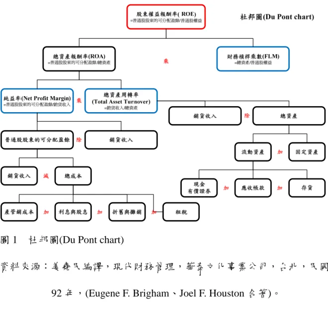 圖 1  杜邦圖(Du Pont chart) 