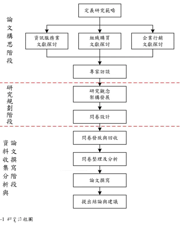 圖 1-1  研究流程圖  1.5  論文章節  論文主要章節包含以下部分：  1.  緒論：  說明本研究的背景，和引起研究的動機與問題，進而說明研究與達到的目的。另 外，說明整個研究的流程為何。 