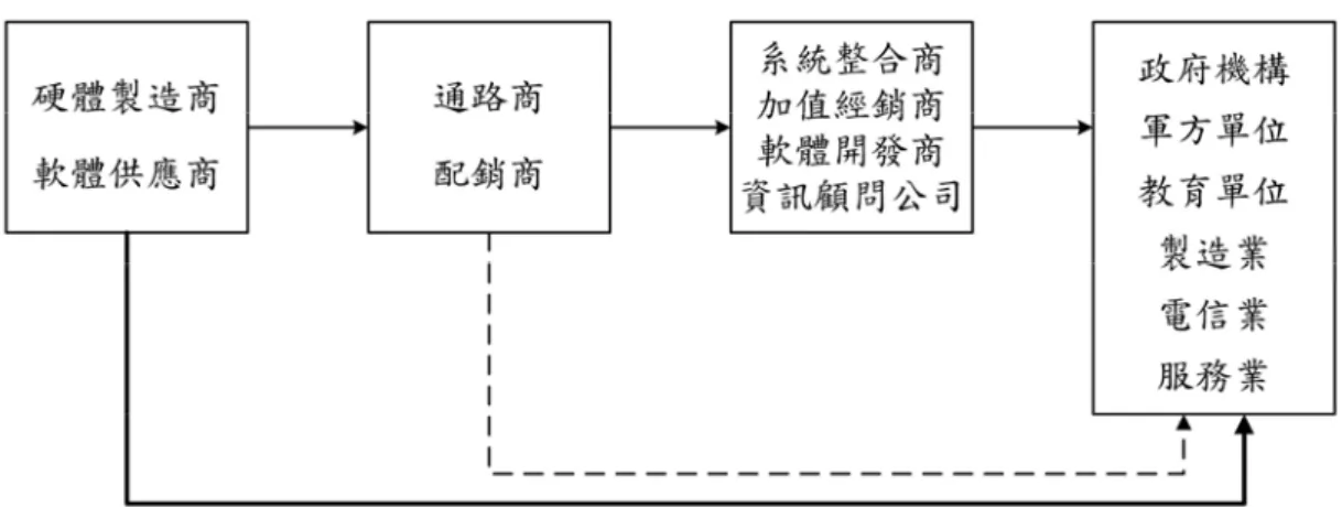圖 2-3  系統整合服務產業上中下游之關聯圖    資料來源：陳志宏，系統整合服務業服務品質與顧客滿意度之個案研究，淡江大學管 理科學研究所碩士論文，民 93。  2.3  國內系統整合廠商組織架構  以國內系統整合廠商 S 公司的組織概況來分析（圖 2-4），有機會和客戶直接接 觸，進而影響其採購決策的人員共有業務專員、系統規劃諮詢專員、工程技術人員、 專案經理、企管顧問、和程式撰寫人員這六類。本研究所探討的「系統整合專案（含 產品與服務）之銷售過程」方面，重點在討論和客戶有「密切接觸」的人員，主要 有