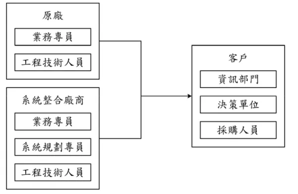 圖 2-5  系統整合專案銷售過程相關人員   