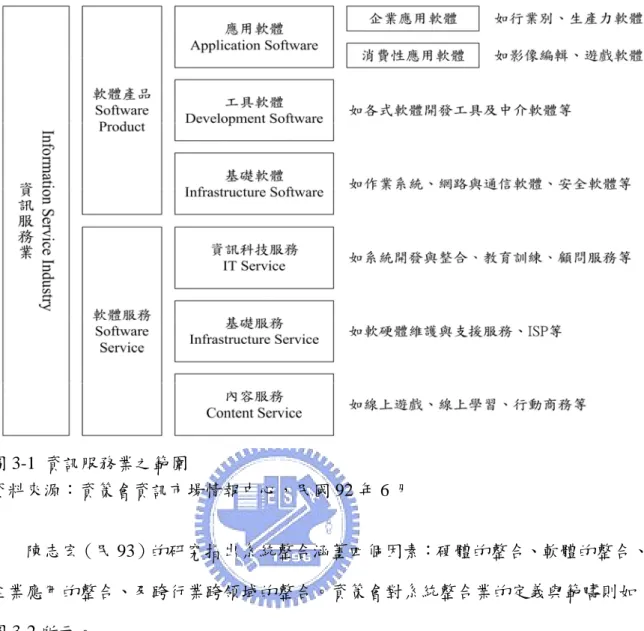 圖 3-1  資訊服務業之範圍    資料來源：資策會資訊市場情報中心，民國 92 年 6 月  陳志宏（民 93）的研究指出系統整合涵蓋四個因素：硬體的整合、軟體的整合、 企業應用的整合、及跨行業跨領域的整合。資策會對系統整合業的定義與範疇則如 圖 3-2 所示。  圖 3-2  系統整合定義與範疇    資料來源：資策會資訊市場情報中心，2000-2003 年我國專案整合市場發展現況與趨 勢分析，民國 90 年 2 月。 