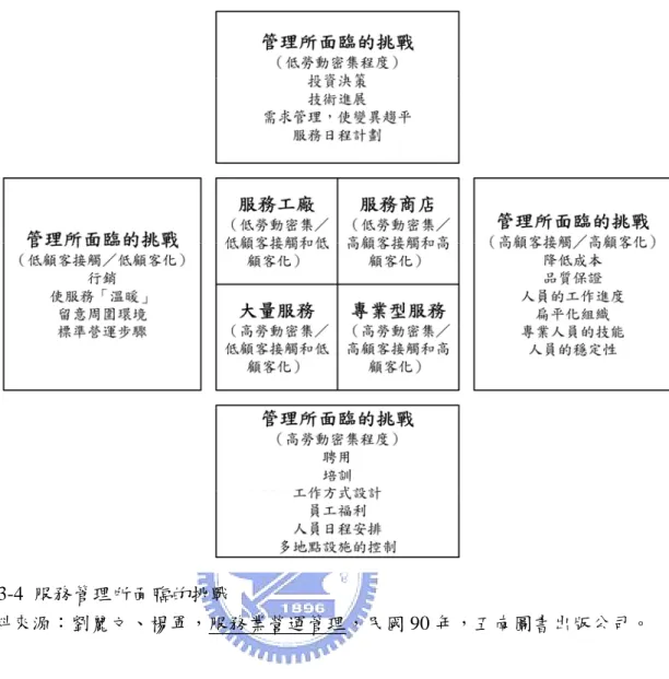 圖 3-4  服務管理所面臨的挑戰    資料來源：劉麗文、楊軍，服務業營運管理，民國 90 年，五南圖書出版公司。  3.3  資訊服務業之評選準則  關於資訊服務業之評選準則，鄭建中（民 74）的研究指出，電腦供應商銷 售人員的專業知識及誠懇的態度是說服廠商最有利因素，而供應商的聲譽是一 般中小企業最優先考慮的因素。邱信富（民 79）的研究則指出各採購階段以 資訊人員與高階主管最具影響力，追求利益以產品穩定性、功能與供應商的服 務品質最重要，資訊來源以企業的使用經驗與口碑最重要。皮世明（民 84） 的研