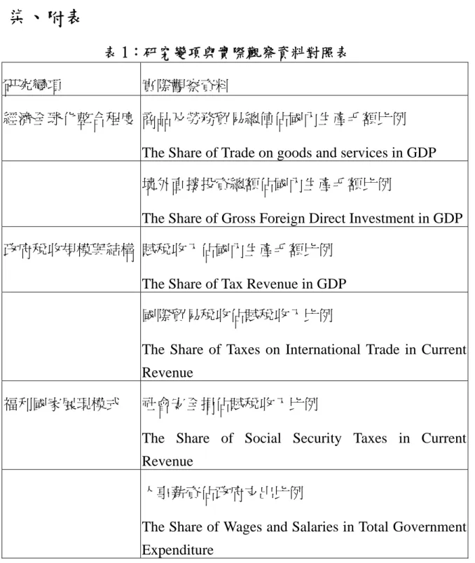 表 1：研究變項與實際觀察資料對照表  研究變項  實際觀察資料 