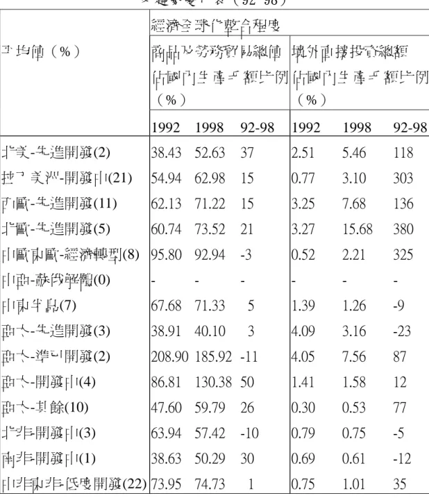 表 2：90 年代各發展區位國家之經濟全球化整合程度  及趨勢變化表（92-98）  經濟全球化整合程度  平均值（%）  商品及勞務貿易總值 佔國內生產毛額比例 （%）  境外直接投資總額  佔國內生產毛額比例（%）   1992  1998  92-98  1992  1998 92-98 北美-先進開發(2)  38.43  52.63  37    2.51    5.46    118  拉丁美洲-開發中(21)  54.94  62.98  15    0.77    3.10    303  