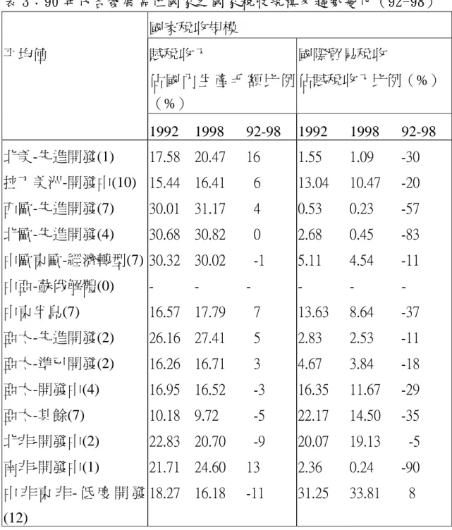 表 3：90 年代各發展區位國家之國家稅收規模及趨勢變化（92-98）  國家稅收規模  平均值  賦稅收入  佔 國 內 生 產 毛 額 比 例 （%）  國際貿易稅收  佔賦稅收入比例（%） 1992 1998 92-98 1992 1998 92-98  北美-先進開發(1)  17.58  20.47    16  1.55    1.09    -30  拉丁美洲-開發中(10)  15.44  16.41      6  13.04    10.47    -20  西歐-先進開發(7)  30