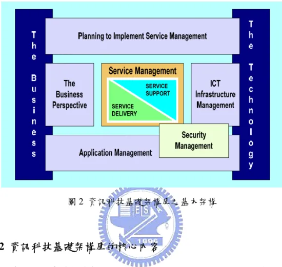 圖 2  資訊科技基礎架構庫之基本架構 