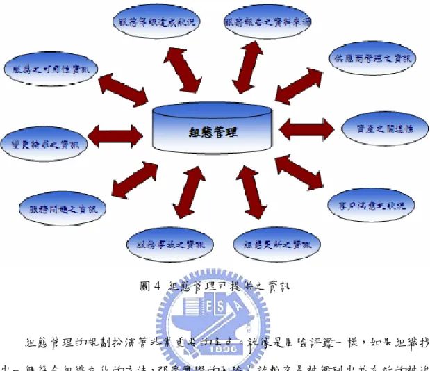 圖 4  組態管理可提供之資訊  組態管理的規劃扮演著非常重要的角色。就像是風險評鑑一樣，如果組織找 出一個符合組織文化的方法，那麼實際的風險也就較容易被鑑別出並有效的被進 行管理。一般來說。組織可以制定一份”組態管理計畫-Configuration Management  Plan”，並在計畫中陳述整個組態管理的實施流程及步驟。在計畫中可包含下列 內容：  1.組態管理之簡介(Introduction)  在此部分可提供有關組態管理之基本資訊，如：  (1)  組態管理計畫的涵蓋範圍(Scope)  及實