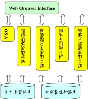 圖 6  服務平台與問題管理之系統架構 