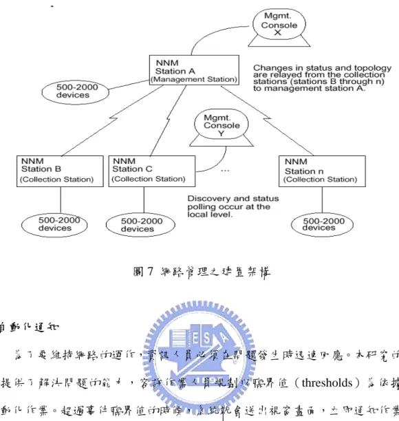 圖 7  網路管理之建置架構  2.自動化通知  為了要維持網路的運作，資訊人員必須在問題發生時迅速回應。本研究的架 構提供了解決問題的能力，容許作業人員規劃以臨界值（thresholds）為依據的 自動化作業。超過事件臨界值的時候，系統就會送出視窗畫面，立即通知作業人 員；遠端事件的通知，則可透過外掛之模組提供 E-Mail、Screen Pop-up、蜂鳴器、 呼叫器呼叫及大哥大簡訊之功能通知 IT 人員知悉。  3.圖形化使用者介面  本研究的架構的 Windows 介面以 OSF/Motif 為基礎