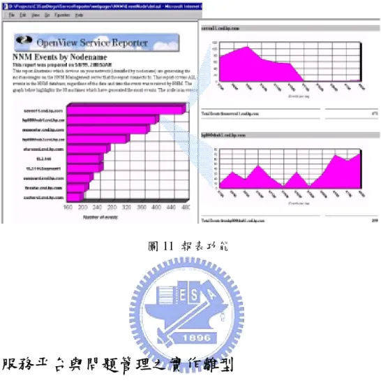 圖 11  報表功能  5.3  服務平台與問題管理之實作雛型 5.3.1  成立使用者服務中心  由於個案公司業務快速成長及積極於投資與導入新資訊科技，資訊單位除了 把資源投入配合公司業務需求發展新的資訊科技運用外；對於現有的資訊系統維 護及使用者系統的推廣與服務，仍需投入不少心力。為提供公司同仁良好的資訊 服務，公司的資訊單位依業務區分成立有數個使用者服務中心。特別是個案單位 所屬的資訊系統：包含 E-Mail、OA application（workflow）、ERP 系統及企業資 訊入口網（EIP）等