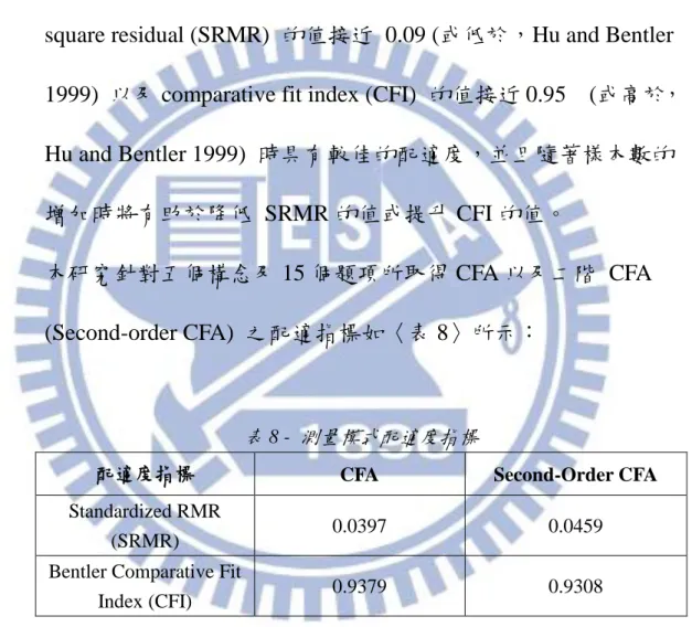 表 8 -  測量模式配適度指標