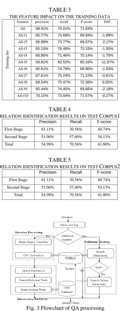 Fig. 3 Flowchart of QA processing TABLE3 