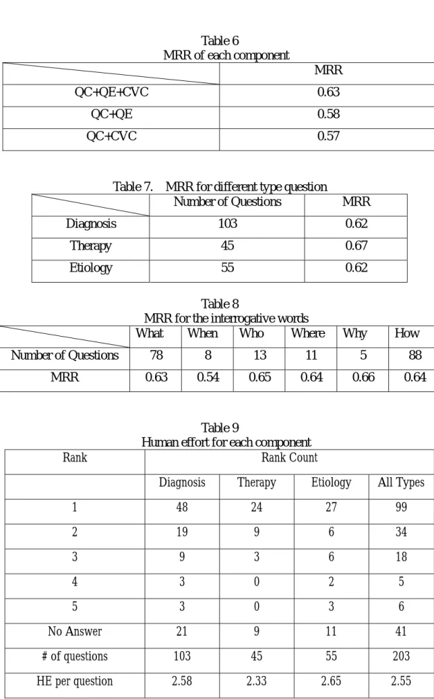 Table 7.    MRR for different type question 