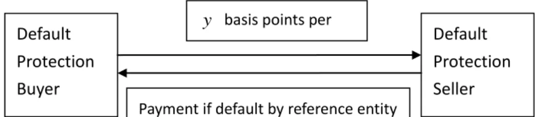 Figure 1.  ─Credit default swaps Default Protection Buyer  Default  Protection Seller Payment if default by reference entity 