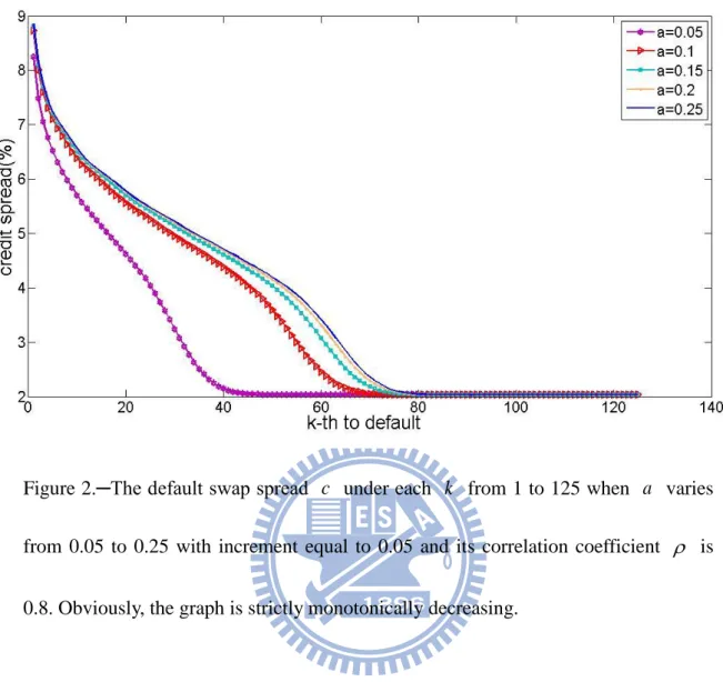 Figure 2.─The default swap spread  c   under each  k   from 1 to 125 when  a   varies  from  0.05  to  0.25  with  increment  equal  to  0.05  and  its  correlation  coefficient     is  0.8