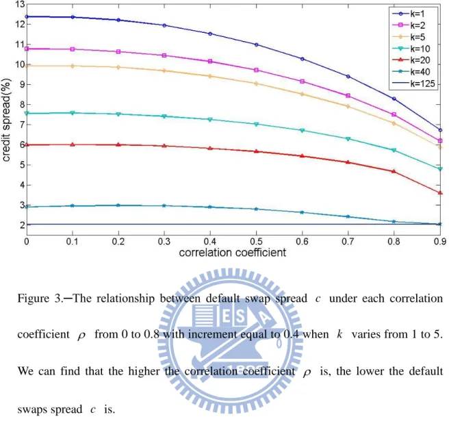 Figure  3.─The  relationship  between  default  swap  spread  c   under  each  correlation  coefficient     from 0 to 0.8 with increment equal to 0.4 when  k   varies from 1 to 5.