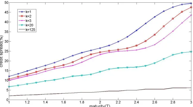 Figure  4.─The  relationship  between  default  swap  spreads  c and  maturity  when  k   varies