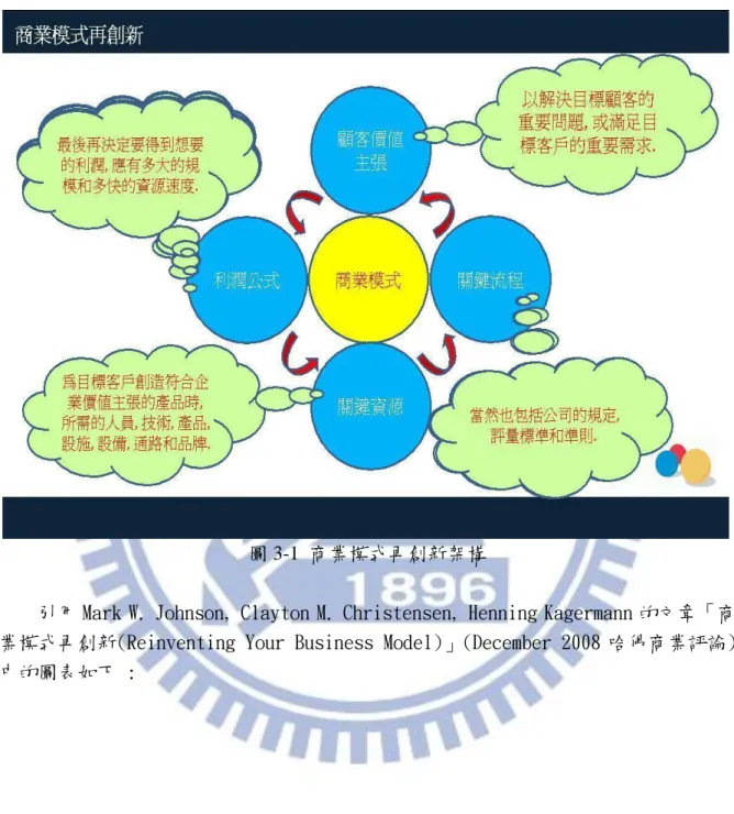 圖 3-1  商業模式再創新架構 