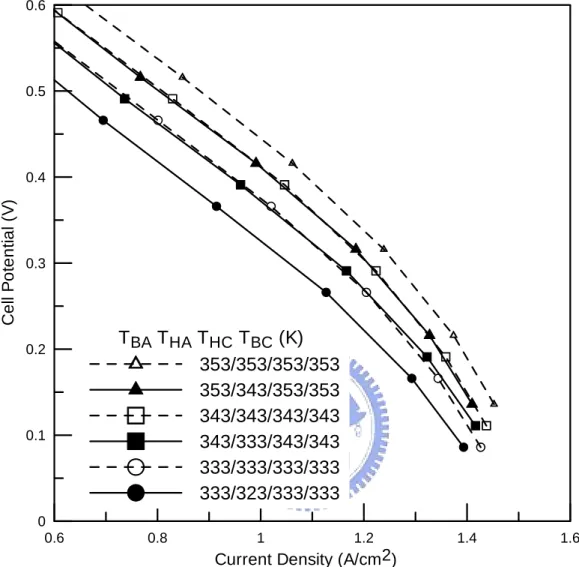 Fig. 3.3.  Effect of anode reduced humidification scheme with 10K of anode  humidification level smaller than cell temperature for cell temperatures 333K, 343K  and 353K 