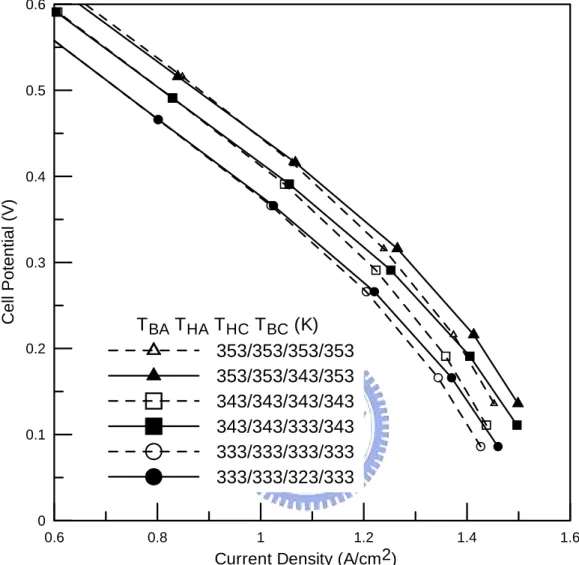Fig. 3.4.  Effect of cathode reduced humidification scheme with 10K of cathode  humidification level smaller than cell temperature for cell temperatures 333K, 343K  and 353K 