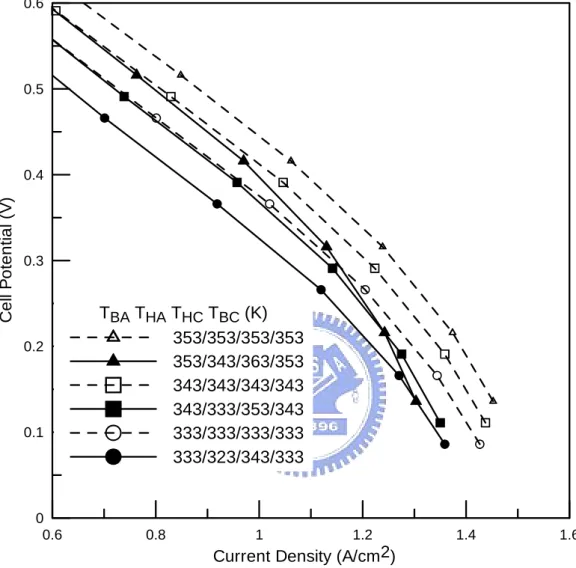 Fig. 3.5.    Effect of humidification gradient that combines anode reduced and cathode  enhanced schemes for cell temperatures 333K, 343K and 353K 