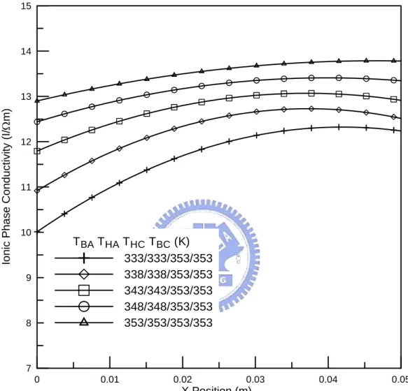 Fig. 3.7.  Ionic Phase conductivity along central channel direction on membrane  middle section for cases in Fig
