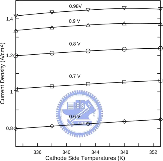 Fig. 3.8.  Cell performance at various total overpotentials with 353K anode  temperatures and cathode temperatures varied from 333K to 353K 