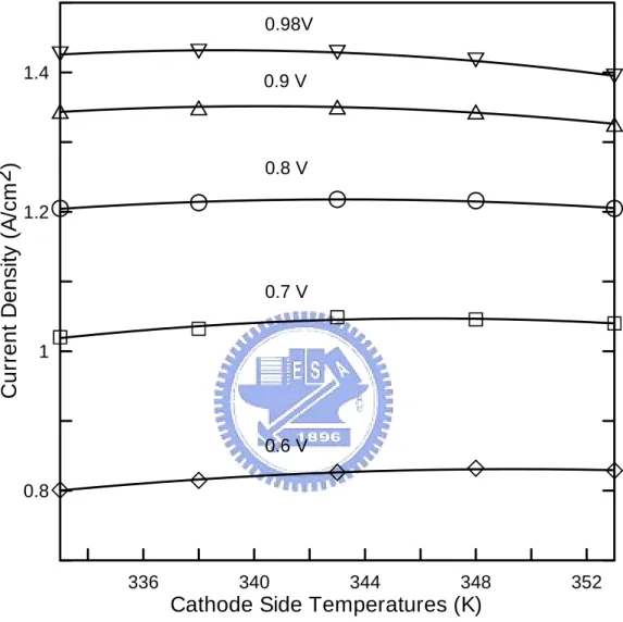 Fig. 3.9.  Cell performance at various total overpotentials with 333K anode  temperatures and cathode temperatures varied from 333K to 353K 