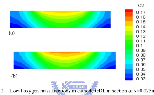 Fig. 3.12.    Local oxygen mass fractions in cathode GDL at section of x=0.025m with  353K anode temperatures and cathode temperatures (a) 343K (b) 333K 