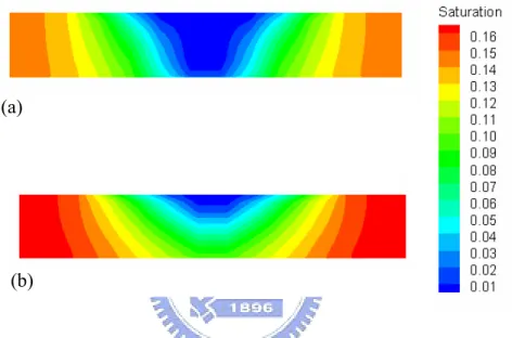 Fig. 3.13.    Local water saturation in cathode GDL at section of x=0.025m with 353K  anode temperatures and cathode temperatures (a) 343K (b) 333K 