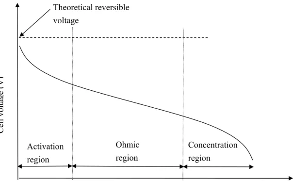 Fig. 1.2 Schematic of fuel cell I-V curve with three losses that influence the  curve.