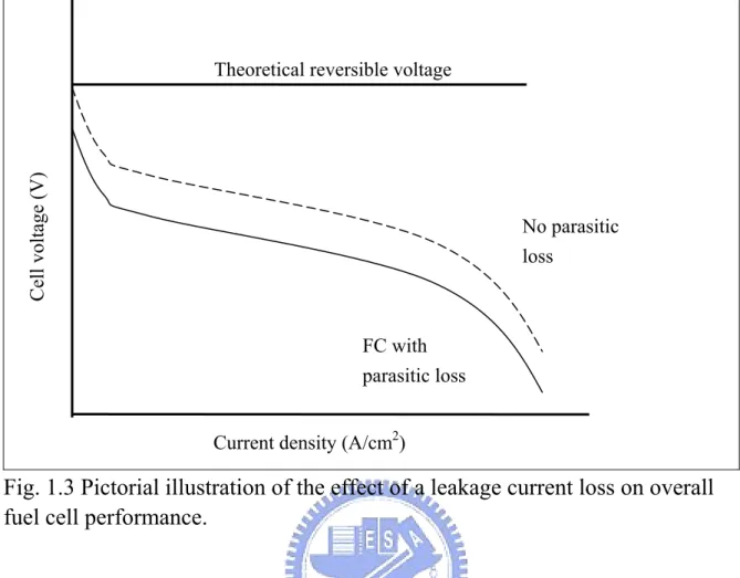 Fig. 1.3 Pictorial illustration of the effect of a leakage current loss on overall  fuel cell performance.