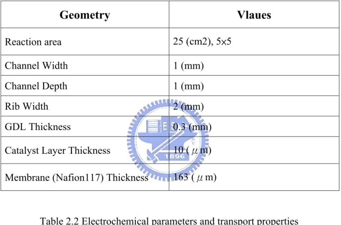 Table 2.1 Geometries of Model 
