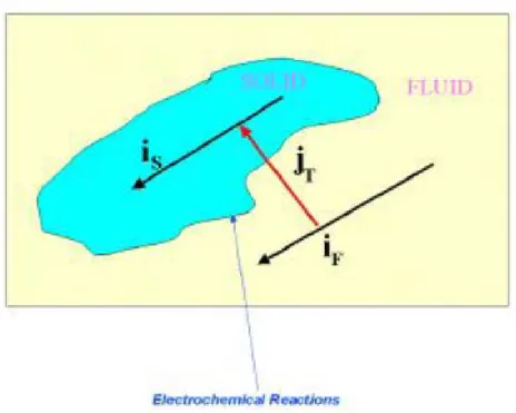 Fig. 2.3 Schematic of electrochemical reaction and the transfer current within a  porous catalyst-containing conductor [33].