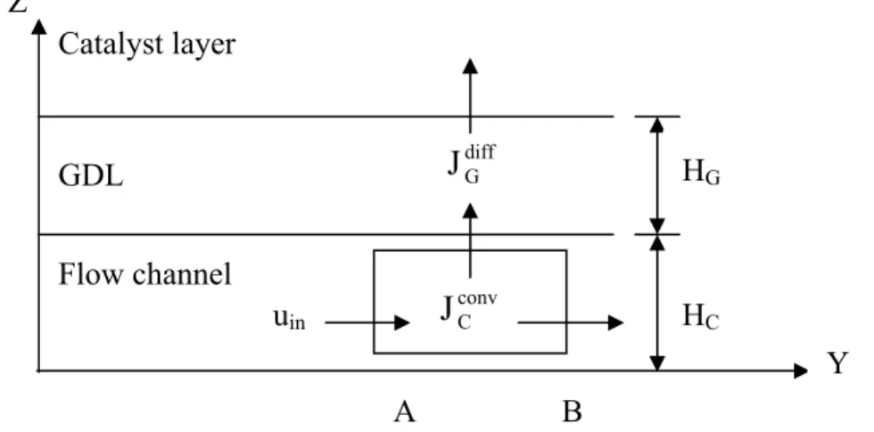 Fig. 2. 4 Schematic of the PEMFC mass transport model [3]. uinconvJCdiffJGABYGDL Flow channelHCHGZ Catalyst layer 