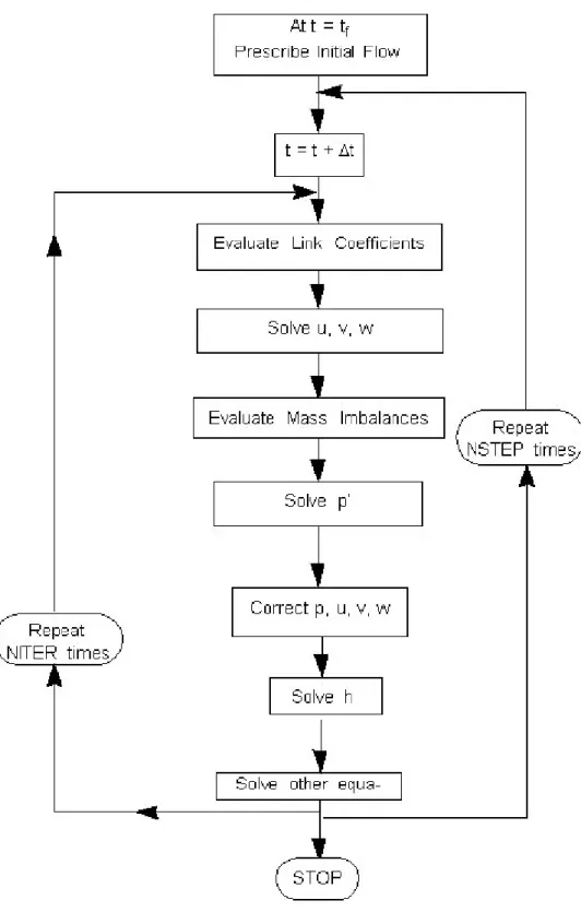 Fig. 3.2 Numerical flow chart of current study [33]. 