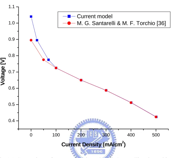 Fig. 3.3 Comparison of current model result with Santarelli and Torchio at 323K.