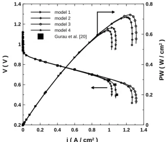 Fig. 6. Effects of porosity change on membrane phase  potential across catalyst layer and membrane for three  different surface overpotentials