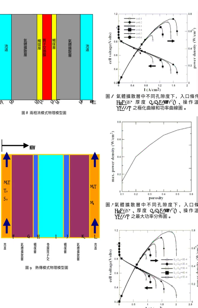 圖 3  氣體擴散層中不同孔隙度下，入口條件為 C in =0.04 厚 度 L 2 -L 1 =3x10 -4 m 、 操 作 溫 度 T=333K 之極化曲線和功率曲線圖。  圖 4 氣 體 擴 散 層 中 不 同 孔 隙 度 下 ， 入 口 條 件 C in =0.04 、 厚 度 L 2 -L 1 =3x10 -4 m 、 操 作 溫 度 T=333K 之最大功率分佈圖。  圖 5 不 同 氣 體 擴 散 層 厚 度 下 ， 入 口 條 件 為 C in =0.04、陰極擴散層中孔隙度為 ε d =