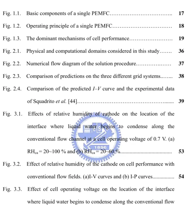 Fig. 1.1.    Basic components of a single PEMFC……………………………..  17  Fig. 1.2.    Operating principle of a single PEMFC……………………………  18  Fig