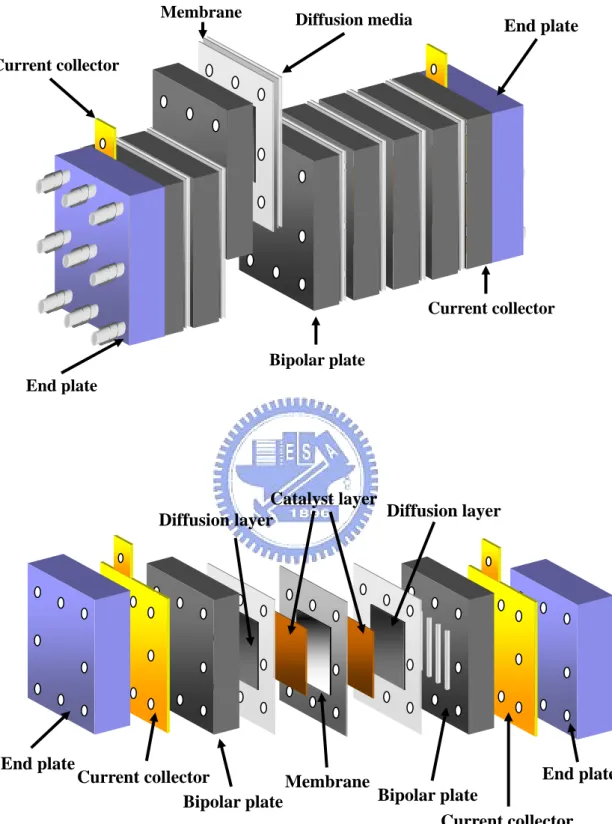 Figure 1.1    Basic components of a single PEMFC End plate Current collectorBipolar plateDiffusion mediaMembrane Current collector End plate Current collector Bipolar plateDiffusion layer Catalyst layer MembraneDiffusion layer Bipolar plate  Current collec