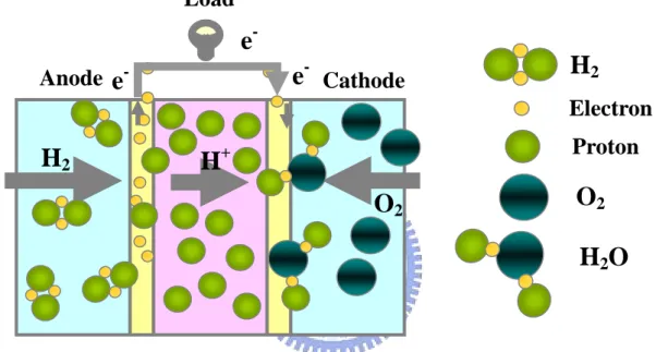 Figure 1.2    Operating principle of a single PEMFC Load e- H+ H2 e-e-Anode Cathode O2  H 2  ElectronProtonO2 H2O