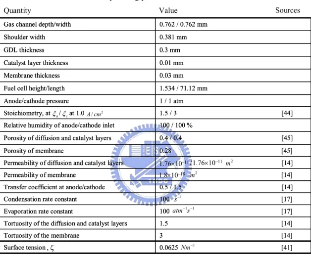 Table 2.1. Geometrical and operating parameters