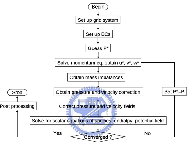 Figure 2.2    Numerical flow diagram of the solution procedure. 