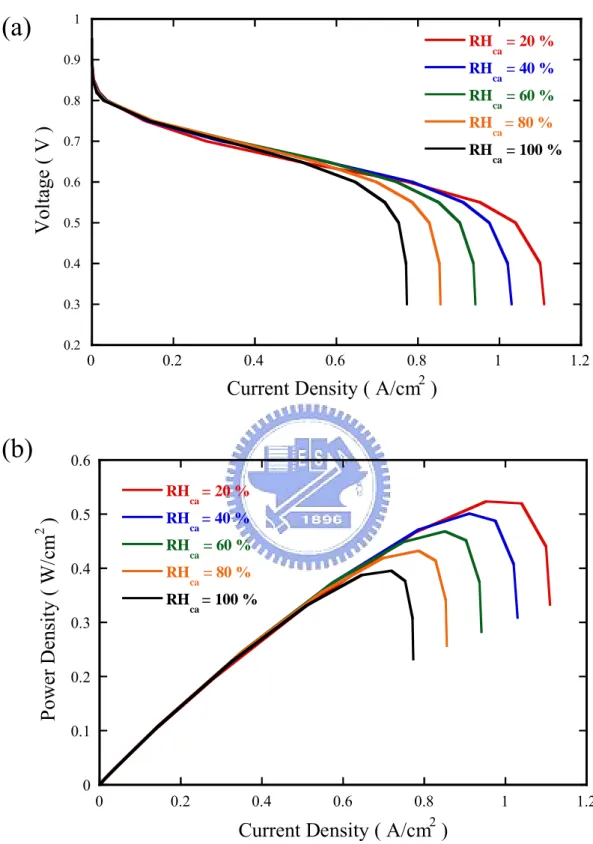 Figure 3.2  Effect of relative humidity of the cathode on cell performance with  conventional flow fields