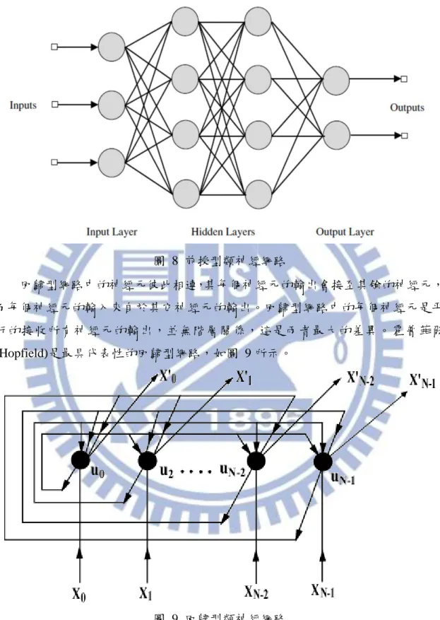 圖  8  前授型類神經網路  回歸型網路中的神經元彼此相連，其每個神經元的輸出會接至其餘的神經元， 而每個神經元的輸入來自於其它神經元的輸出。回歸型網路中的每個神經元是平 行的接收所有神經元的輸出，並無階層關係，這是兩者最大的差異。霍普菲爾 (Hopfield)是最具代表性的回歸型網路，如圖  9 所示。  圖  9  回歸型類神經網路  2.4.2   類神經網路的運作過程  不論是前授型類神經網路或是回歸型類神經網路，其運作過程皆可分為二個