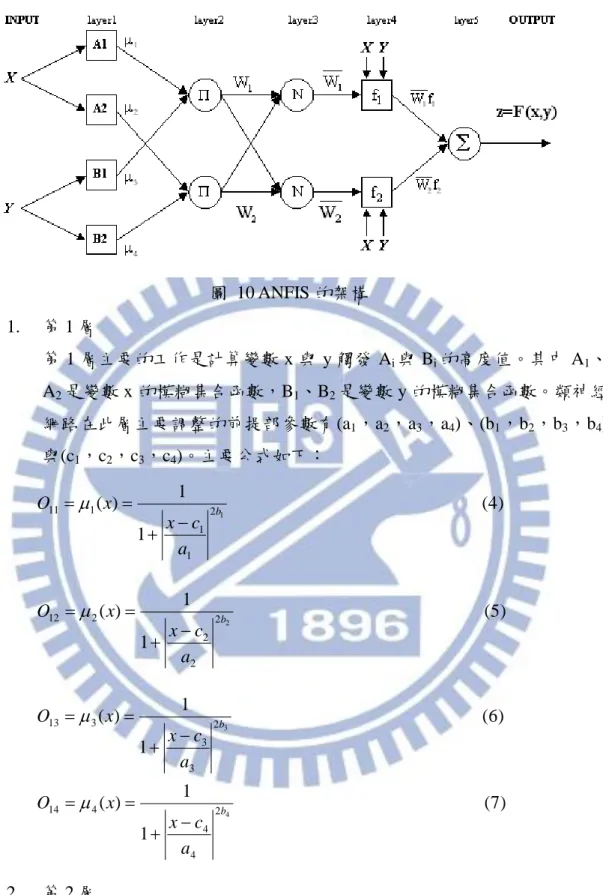圖  10 ANFIS 的架構  1.  第 1 層 