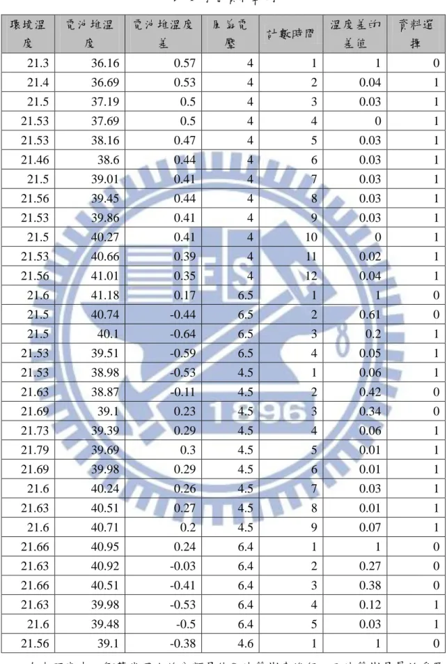 表  1  學習資料範例  環境溫 度  電池堆溫度  電池堆溫度差  風扇電壓  計數時間  溫度差的差值  資料選擇  21.3  36.16  0.57  4  1  1  0  21.4  36.69  0.53  4  2  0.04  1  21.5  37.19  0.5  4  3  0.03  1  21.53  37.69  0.5  4  4  0  1  21.53  38.16  0.47  4  5  0.03  1  21.46  38.6  0.44  4  6  0.03 