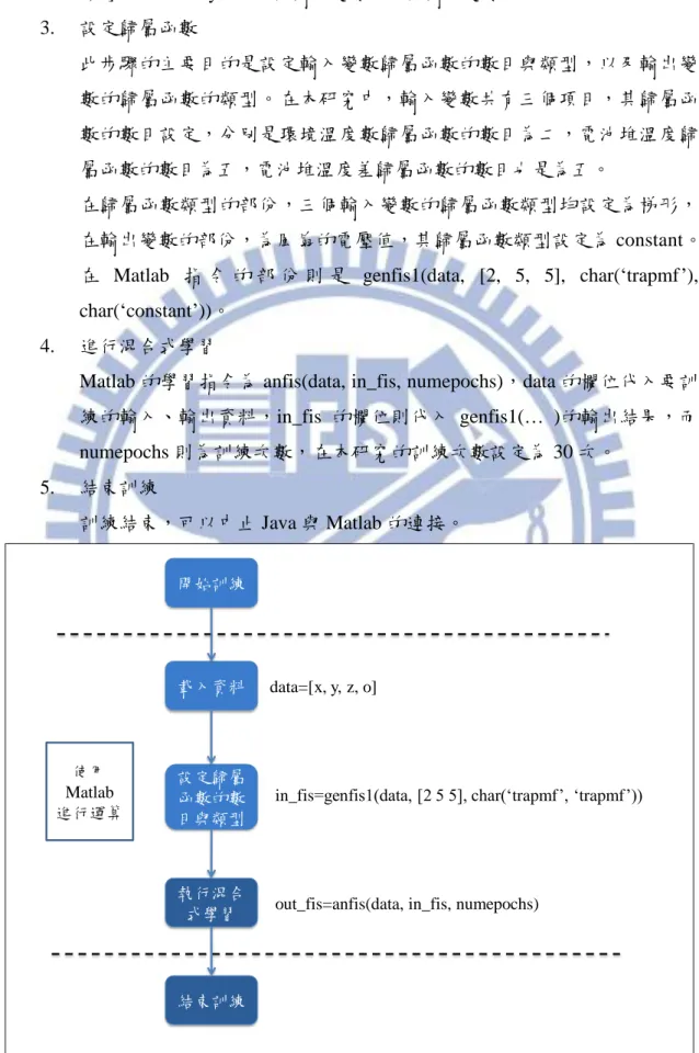 圖  23 ANFIS 的訓練過程 